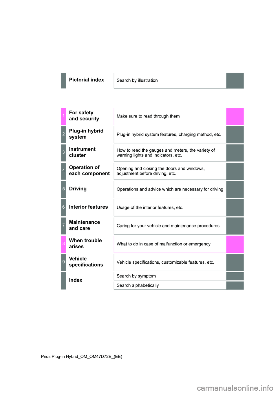 TOYOTA PRIUS PLUG-IN HYBRID 2021  Owners Manual Prius Plug-in Hybrid_OM_OM47D72E_(EE)
Pictorial indexSearch by illustration
1For safety  
and securityMake sure to read through them
2Plug-in hybrid 
systemPlug-in hybrid system features, charging met