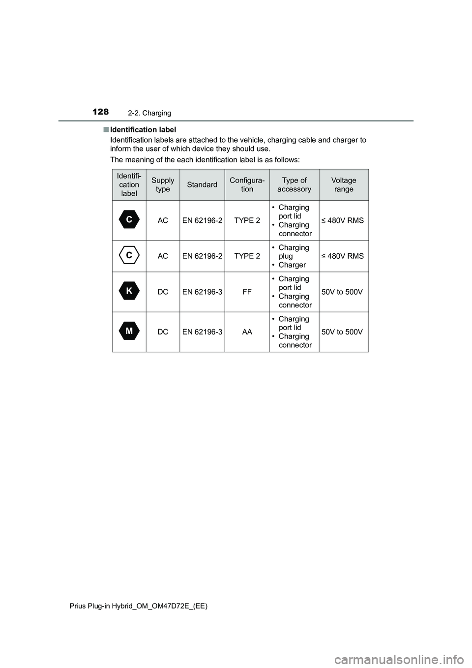 TOYOTA PRIUS PLUG-IN HYBRID 2021  Owners Manual 1282-2. Charging
Prius Plug-in Hybrid_OM_OM47D72E_(EE)
■Identification label
Identification labels are attached to the vehicle, charging cable and charger to
inform the user of which device they sho
