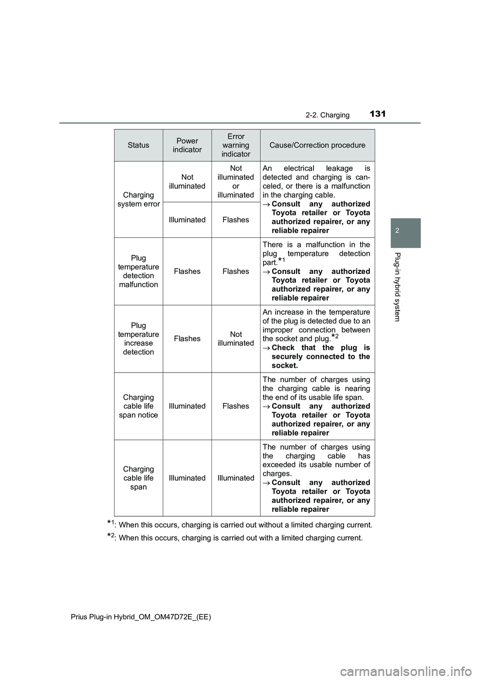 TOYOTA PRIUS PLUG-IN HYBRID 2021 Owners Manual 1312-2. Charging
2
Plug-in hybrid system
Prius Plug-in Hybrid_OM_OM47D72E_(EE)
*1: When this occurs, charging is carried out without a limited charging current.
*2: When this occurs, charging is carri TOYOTA PRIUS PLUG-IN HYBRID 2021 Owners Manual 1312-2. Charging
2
Plug-in hybrid system
Prius Plug-in Hybrid_OM_OM47D72E_(EE)
*1: When this occurs, charging is carried out without a limited charging current.
*2: When this occurs, charging is carri