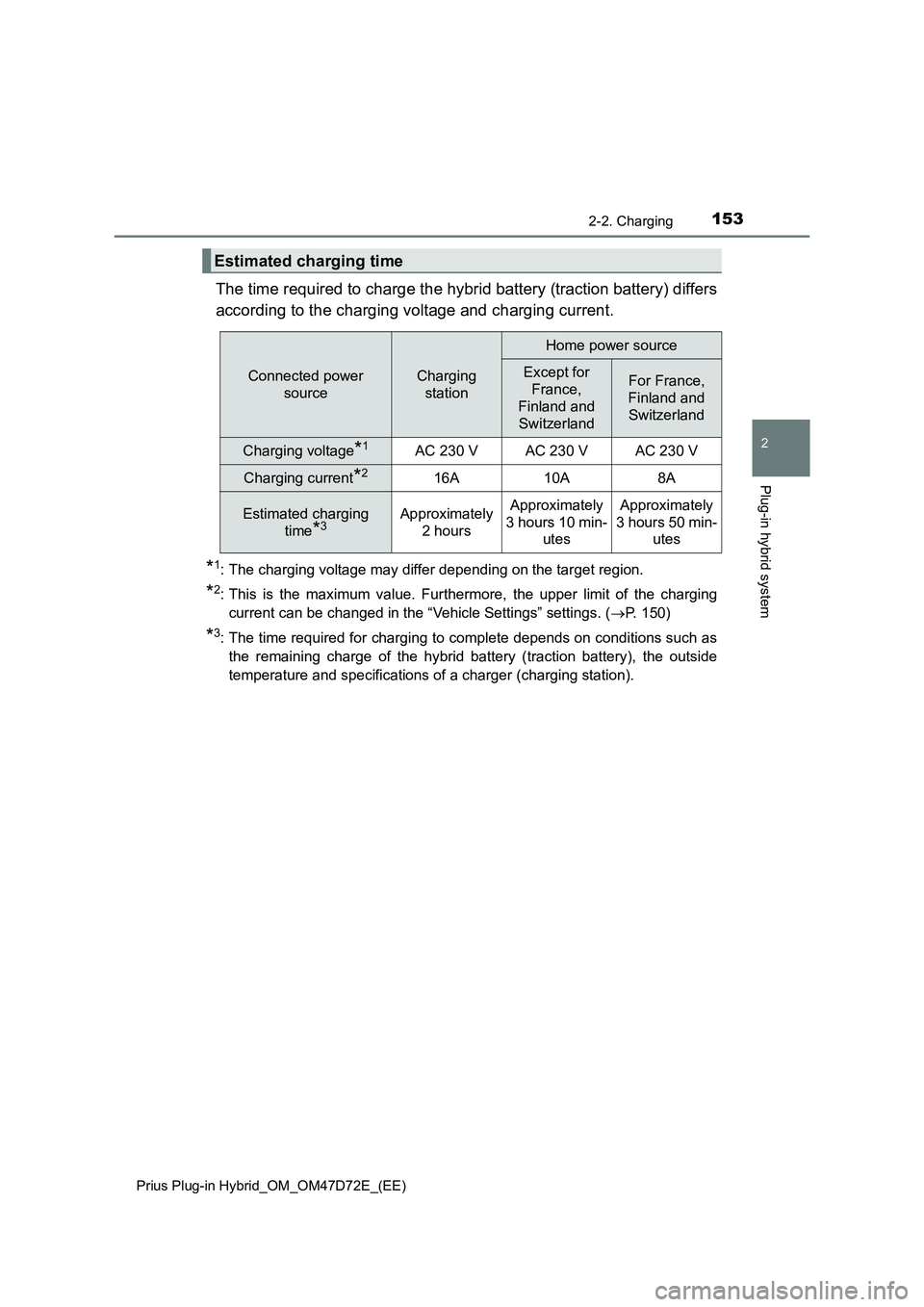 TOYOTA PRIUS PLUG-IN HYBRID 2021 Owners Manual 1532-2. Charging
2
Plug-in hybrid system
Prius Plug-in Hybrid_OM_OM47D72E_(EE)
The time required to charge the hybrid battery (traction battery) differs
according to the charging voltage and charging TOYOTA PRIUS PLUG-IN HYBRID 2021 Owners Manual 1532-2. Charging
2
Plug-in hybrid system
Prius Plug-in Hybrid_OM_OM47D72E_(EE)
The time required to charge the hybrid battery (traction battery) differs
according to the charging voltage and charging
