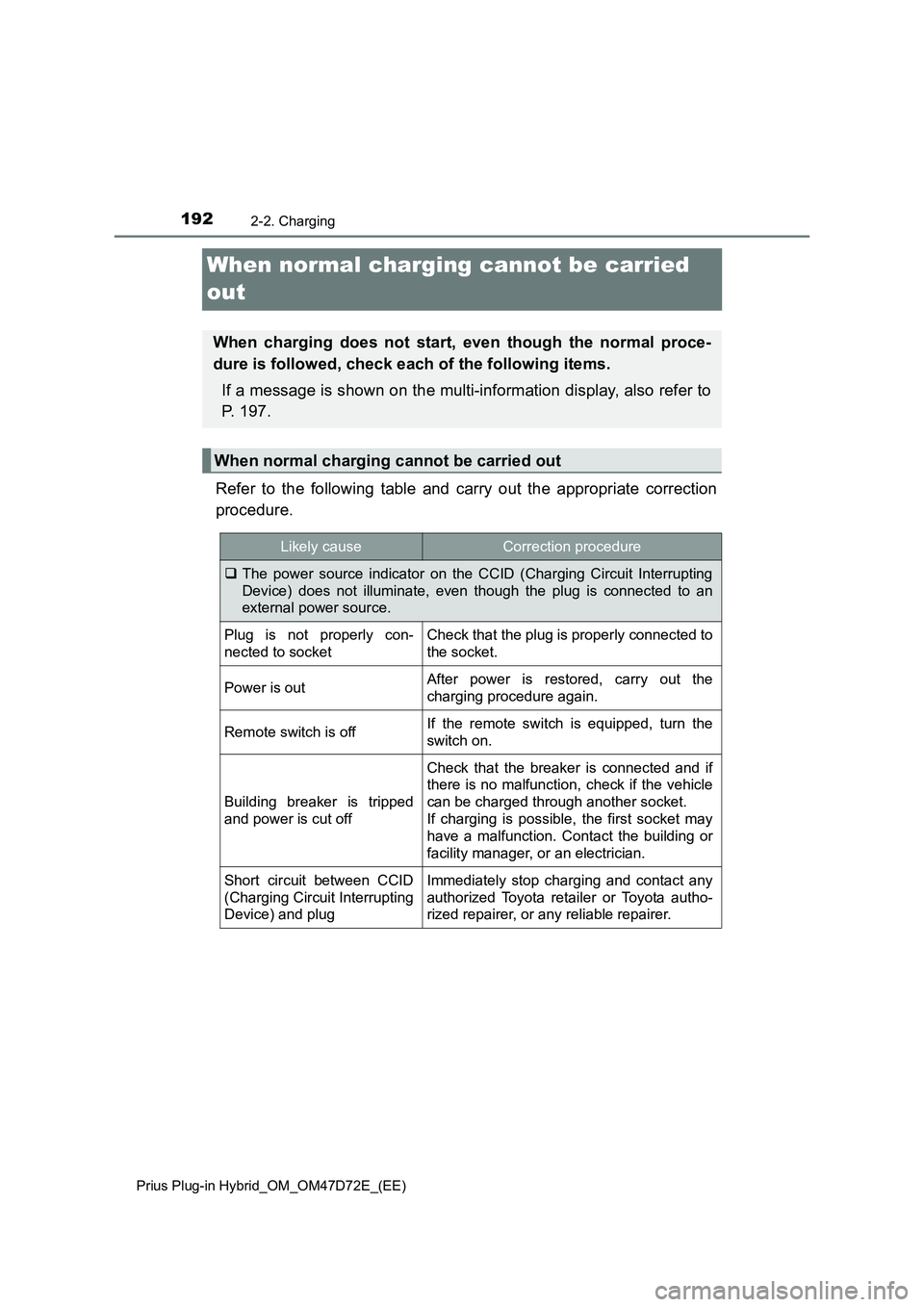 TOYOTA PRIUS PLUG-IN HYBRID 2021 Owners Manual 1922-2. Charging
Prius Plug-in Hybrid_OM_OM47D72E_(EE)
When normal charging cannot be carried
out
Refer to the following table and carry out the appropriate correction
procedure.
When charging does n TOYOTA PRIUS PLUG-IN HYBRID 2021 Owners Manual 1922-2. Charging
Prius Plug-in Hybrid_OM_OM47D72E_(EE)
When normal charging cannot be carried
out
Refer to the following table and carry out the appropriate correction
procedure.
When charging does n