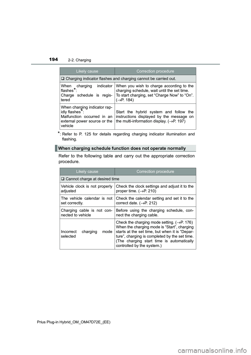 TOYOTA PRIUS PLUG-IN HYBRID 2021  Owners Manual 1942-2. Charging
Prius Plug-in Hybrid_OM_OM47D72E_(EE)
*: Refer to P. 125 for details regarding charging indicator illumination and
flashing.
Refer to the following table and carry out the appropriate