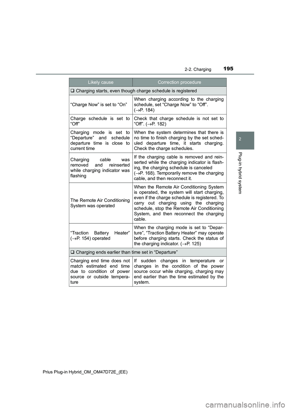 TOYOTA PRIUS PLUG-IN HYBRID 2021 Owners Manual 1952-2. Charging
2
Plug-in hybrid system
Prius Plug-in Hybrid_OM_OM47D72E_(EE)
Charging starts, even though charge schedule is registered
“Charge Now” is set to “On”
When charging according TOYOTA PRIUS PLUG-IN HYBRID 2021 Owners Manual 1952-2. Charging
2
Plug-in hybrid system
Prius Plug-in Hybrid_OM_OM47D72E_(EE)
Charging starts, even though charge schedule is registered
“Charge Now” is set to “On”
When charging according