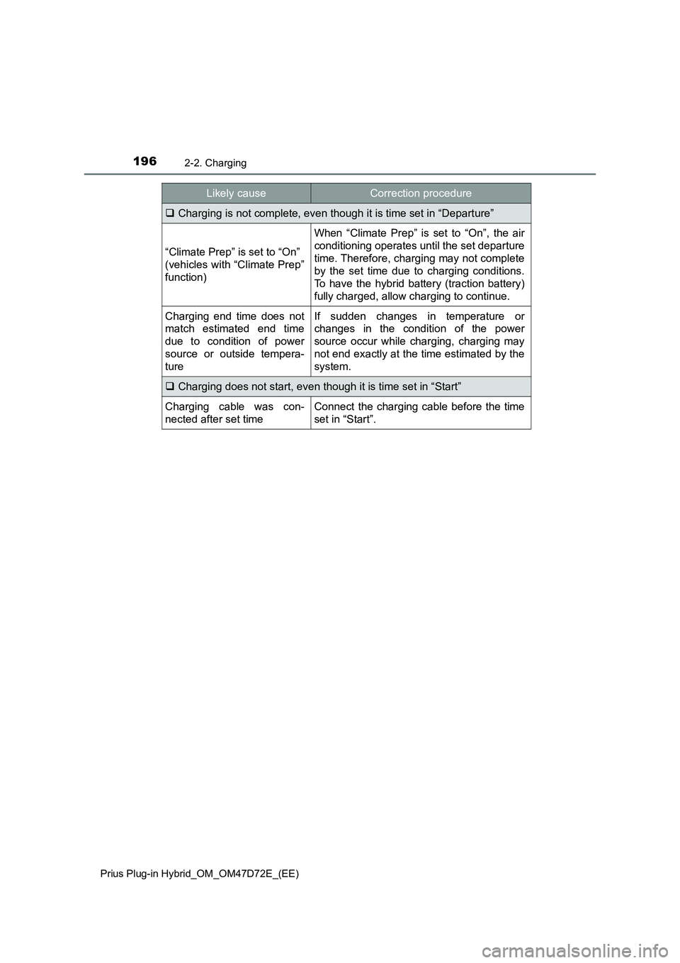 TOYOTA PRIUS PLUG-IN HYBRID 2021 Owners Manual 1962-2. Charging
Prius Plug-in Hybrid_OM_OM47D72E_(EE)
Charging is not complete, even though it is time set in “Departure”
“Climate Prep” is set to “On”
(vehicles with “Climate Prep TOYOTA PRIUS PLUG-IN HYBRID 2021 Owners Manual 1962-2. Charging
Prius Plug-in Hybrid_OM_OM47D72E_(EE)
Charging is not complete, even though it is time set in “Departure”
“Climate Prep” is set to “On”
(vehicles with “Climate Prep