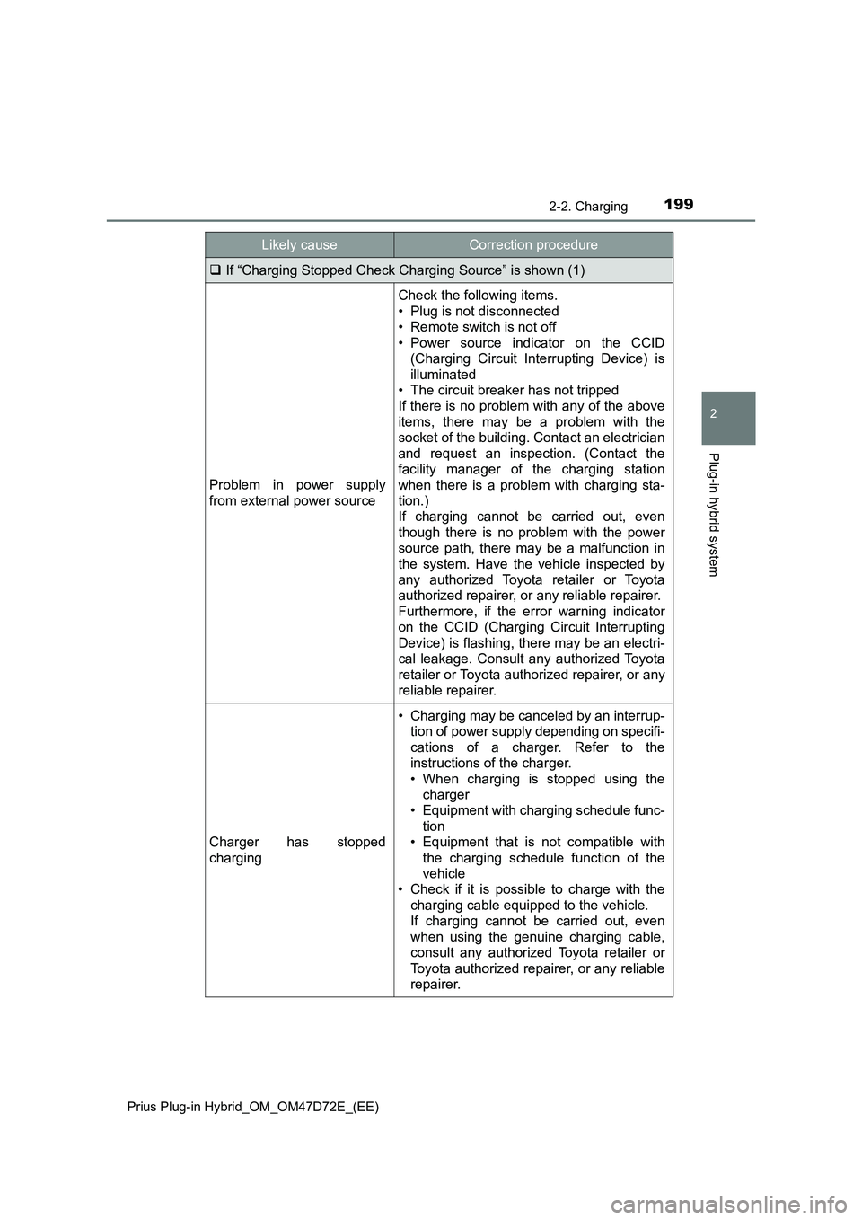 TOYOTA PRIUS PLUG-IN HYBRID 2021 Owners Manual 1992-2. Charging
2
Plug-in hybrid system
Prius Plug-in Hybrid_OM_OM47D72E_(EE)
If “Charging Stopped Check Charging Source” is shown (1)
Problem in power supply
from external power source
Check TOYOTA PRIUS PLUG-IN HYBRID 2021 Owners Manual 1992-2. Charging
2
Plug-in hybrid system
Prius Plug-in Hybrid_OM_OM47D72E_(EE)
If “Charging Stopped Check Charging Source” is shown (1)
Problem in power supply
from external power source
Check
