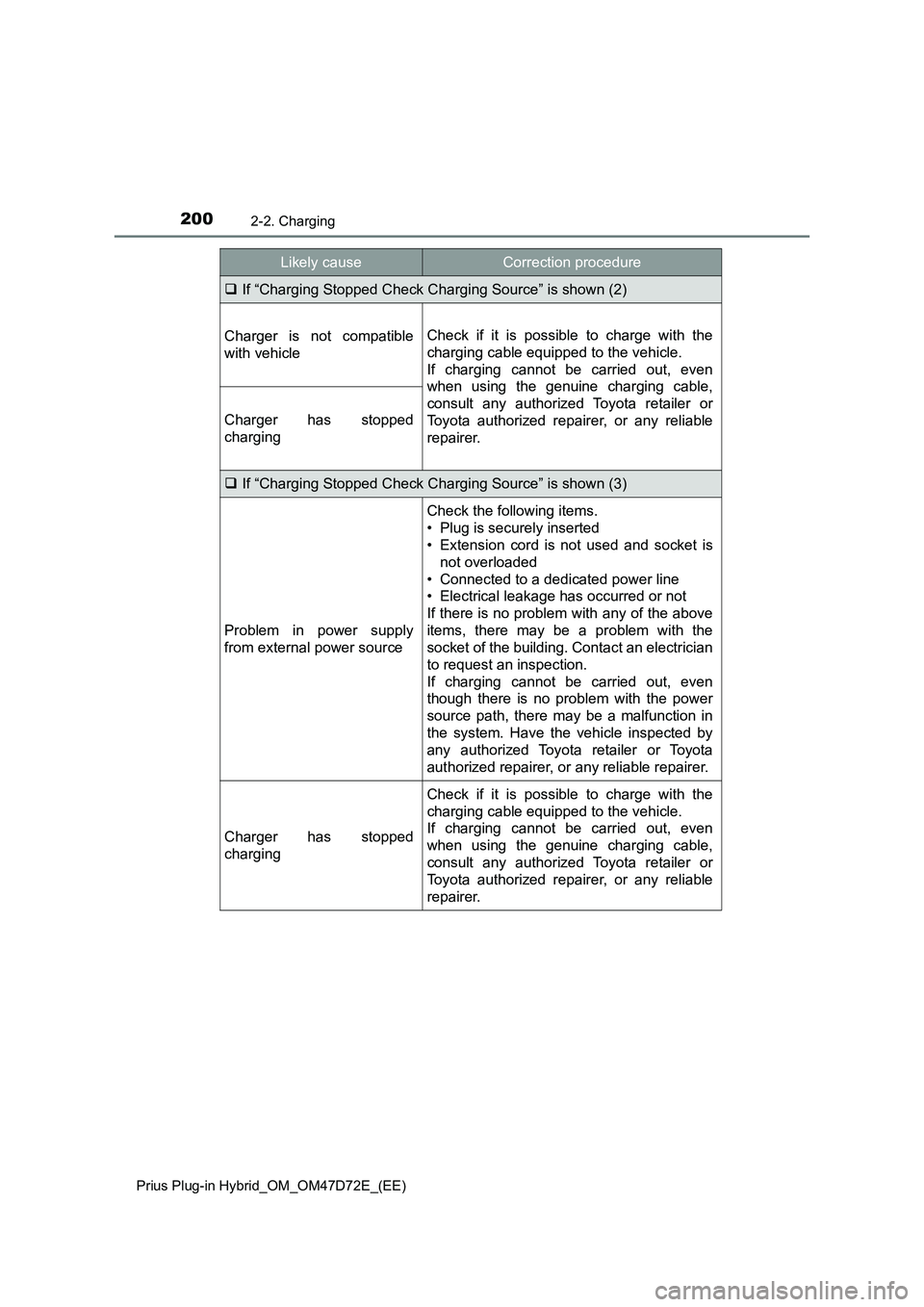 TOYOTA PRIUS PLUG-IN HYBRID 2021 Owners Manual 2002-2. Charging
Prius Plug-in Hybrid_OM_OM47D72E_(EE)
If “Charging Stopped Check Charging Source” is shown (2)
Charger is not compatible
with vehicleCheck if it is possible to charge with the
TOYOTA PRIUS PLUG-IN HYBRID 2021 Owners Manual 2002-2. Charging
Prius Plug-in Hybrid_OM_OM47D72E_(EE)
If “Charging Stopped Check Charging Source” is shown (2)
Charger is not compatible
with vehicleCheck if it is possible to charge with the