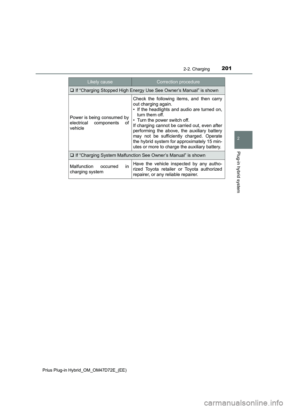 TOYOTA PRIUS PLUG-IN HYBRID 2021  Owners Manual 2012-2. Charging
2
Plug-in hybrid system
Prius Plug-in Hybrid_OM_OM47D72E_(EE)
If “Charging Stopped High Energy Use See Owner’s Manual” is shown
Power is being consumed by
electrical componen