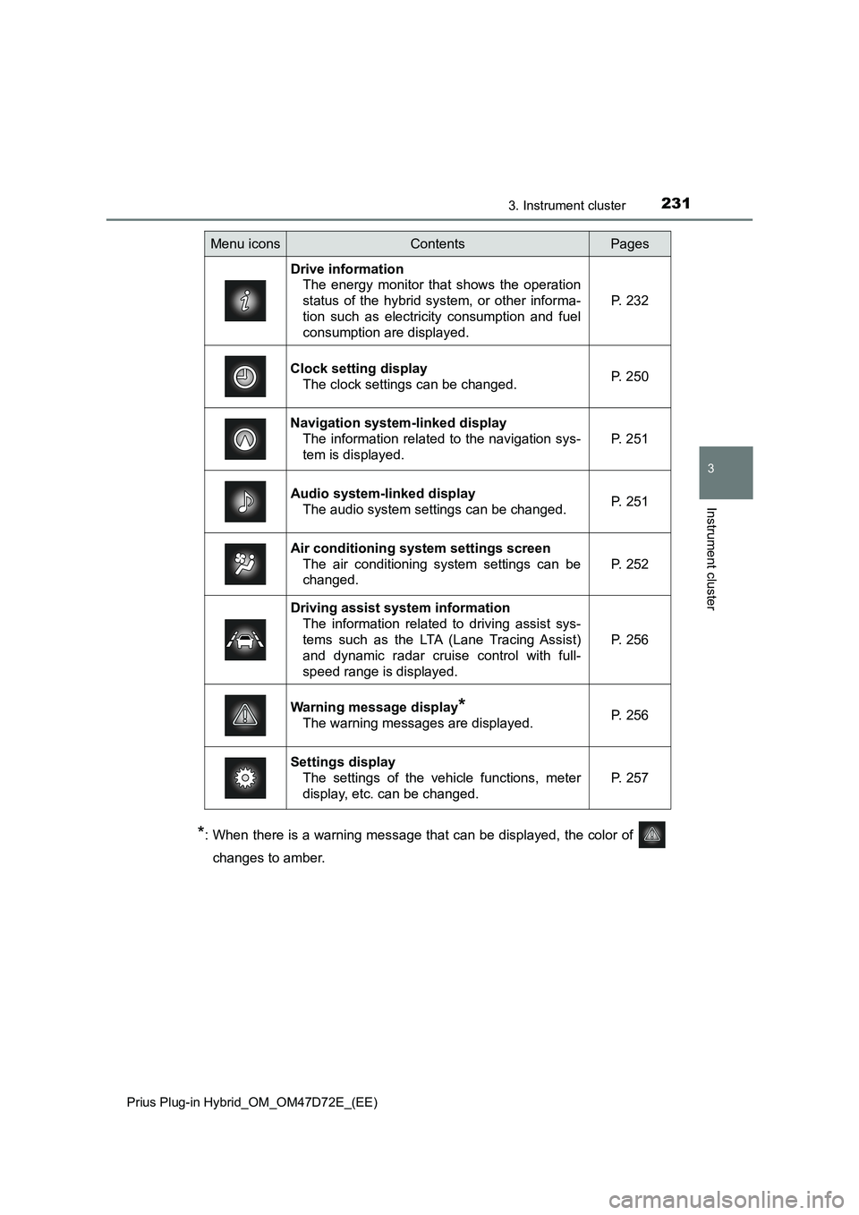 TOYOTA PRIUS PLUG-IN HYBRID 2021  Owners Manual 2313. Instrument cluster
3
Instrument cluster
Prius Plug-in Hybrid_OM_OM47D72E_(EE)
*: When there is a warning message that can be displayed, the color of 
changes to amber.
Menu iconsContentsPages
Dr
