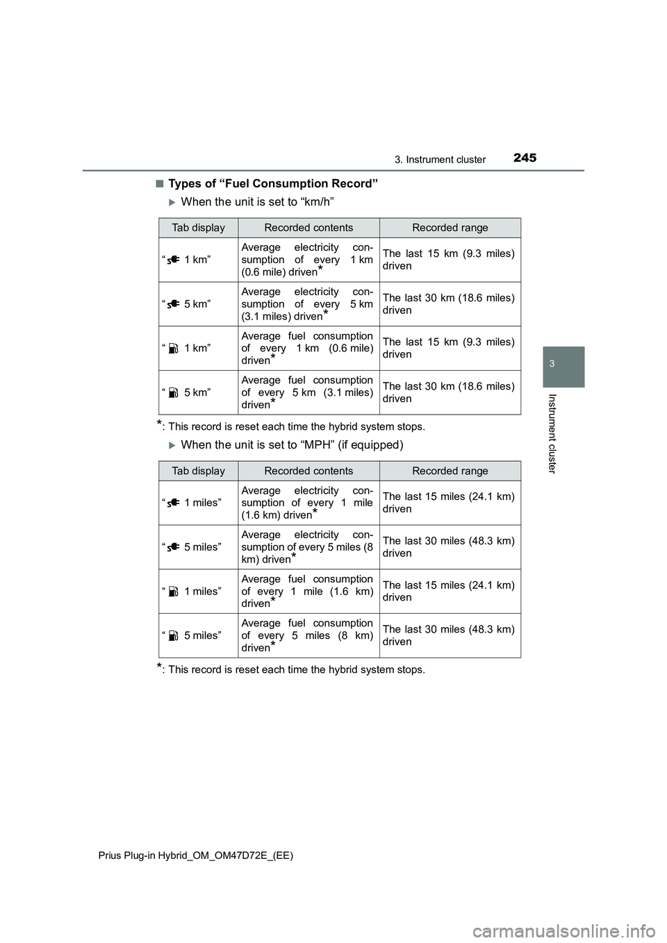 TOYOTA PRIUS PLUG-IN HYBRID 2021  Owners Manual 2453. Instrument cluster
3
Instrument cluster
Prius Plug-in Hybrid_OM_OM47D72E_(EE)
■Types of “Fuel Consumption Record”
When the unit is set to “km/h”
*: This record is reset each time th