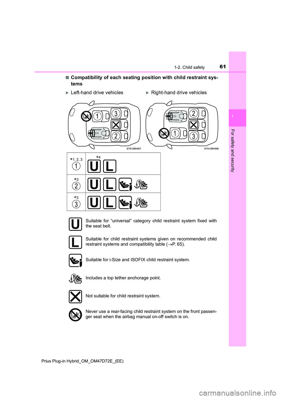 TOYOTA PRIUS PLUG-IN HYBRID 2021 Repair Manual 611-2. Child safety
1
Prius Plug-in Hybrid_OM_OM47D72E_(EE)
For safety and security
â Compatibility of each seating position with child restraint sys-
tems
ï”Left-hand drive vehiclesï”Right-hand d TOYOTA PRIUS PLUG-IN HYBRID 2021 Repair Manual 611-2. Child safety
1
Prius Plug-in Hybrid_OM_OM47D72E_(EE)
For safety and security
â Compatibility of each seating position with child restraint sys-
tems
ï”Left-hand drive vehiclesï”Right-hand d