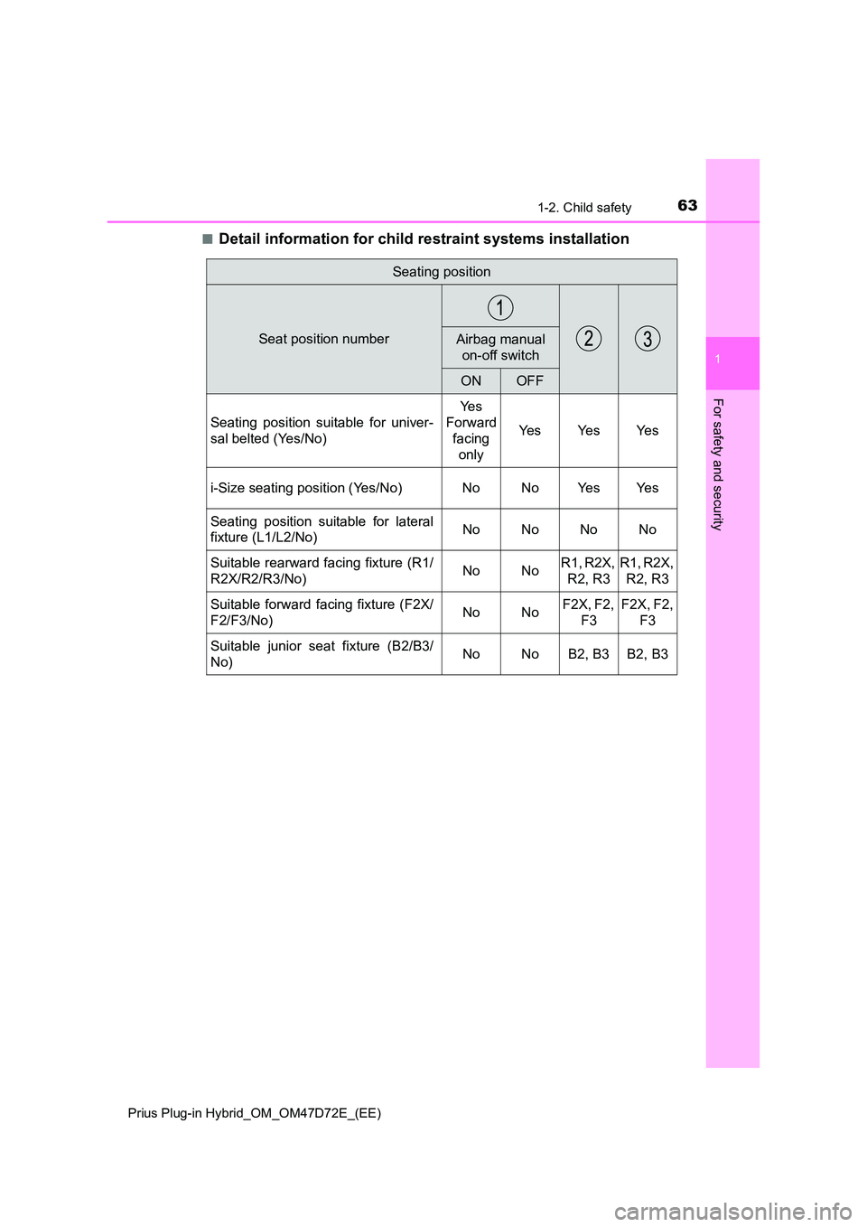 TOYOTA PRIUS PLUG-IN HYBRID 2021 Repair Manual 631-2. Child safety
1
Prius Plug-in Hybrid_OM_OM47D72E_(EE)
For safety and security
â Detail information for child restraint systems installation
Seating position
Seat position numberAirbag manual
TOYOTA PRIUS PLUG-IN HYBRID 2021 Repair Manual 631-2. Child safety
1
Prius Plug-in Hybrid_OM_OM47D72E_(EE)
For safety and security
â Detail information for child restraint systems installation
Seating position
Seat position numberAirbag manual