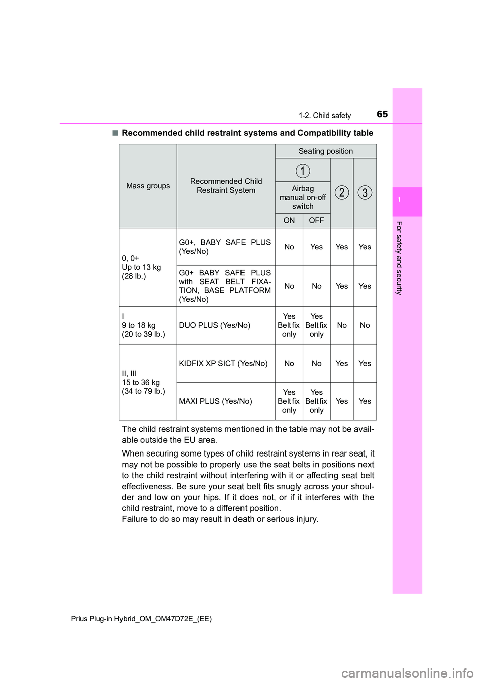 TOYOTA PRIUS PLUG-IN HYBRID 2021 Repair Manual 651-2. Child safety
1
Prius Plug-in Hybrid_OM_OM47D72E_(EE)
For safety and security
â Recommended child restraint systems and Compatibility table
The child restraint systems mentioned in the table m TOYOTA PRIUS PLUG-IN HYBRID 2021 Repair Manual 651-2. Child safety
1
Prius Plug-in Hybrid_OM_OM47D72E_(EE)
For safety and security
â Recommended child restraint systems and Compatibility table
The child restraint systems mentioned in the table m