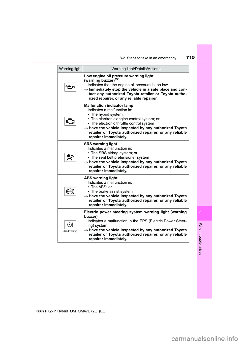 TOYOTA PRIUS PLUG-IN HYBRID 2021 Owners Manual 7158-2. Steps to take in an emergency
Prius Plug-in Hybrid_OM_OM47D72E_(EE)
8
When trouble arises
Low engine oil pressure warning light
(warning buzzer)*2
Indicates that the engine oil pressure is TOYOTA PRIUS PLUG-IN HYBRID 2021 Owners Manual 7158-2. Steps to take in an emergency
Prius Plug-in Hybrid_OM_OM47D72E_(EE)
8
When trouble arises
Low engine oil pressure warning light
(warning buzzer)*2
Indicates that the engine oil pressure is