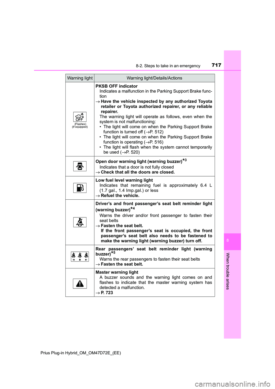 TOYOTA PRIUS PLUG-IN HYBRID 2021 Owners Manual 7178-2. Steps to take in an emergency
Prius Plug-in Hybrid_OM_OM47D72E_(EE)
8
When trouble arises
(Flashes) (If equipped)
PKSB OFF indicator
Indicates a malfunction in the Parking Support Brake func TOYOTA PRIUS PLUG-IN HYBRID 2021 Owners Manual 7178-2. Steps to take in an emergency
Prius Plug-in Hybrid_OM_OM47D72E_(EE)
8
When trouble arises
(Flashes) (If equipped)
PKSB OFF indicator
Indicates a malfunction in the Parking Support Brake func