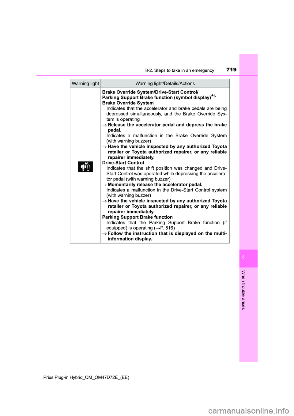 TOYOTA PRIUS PLUG-IN HYBRID 2021 Owners Manual 7198-2. Steps to take in an emergency
Prius Plug-in Hybrid_OM_OM47D72E_(EE)
8
When trouble arises
Brake Override System/Drive-Start Control/
Parking Support Brake function (symbol display)*6
Brake O TOYOTA PRIUS PLUG-IN HYBRID 2021 Owners Manual 7198-2. Steps to take in an emergency
Prius Plug-in Hybrid_OM_OM47D72E_(EE)
8
When trouble arises
Brake Override System/Drive-Start Control/
Parking Support Brake function (symbol display)*6
Brake O