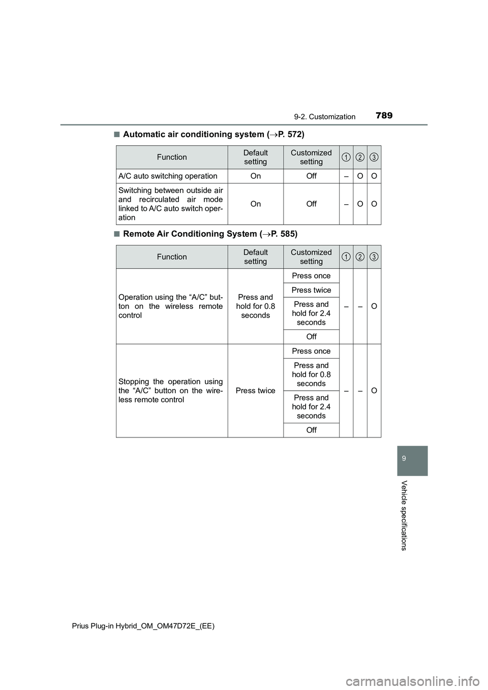 TOYOTA PRIUS PLUG-IN HYBRID 2021 Owners Manual 7899-2. Customization
Prius Plug-in Hybrid_OM_OM47D72E_(EE)
9
Vehicle specifications
■Automatic air conditioning system (P. 572)
■Remote Air Conditioning System (P. 585)
FunctionDefault
set TOYOTA PRIUS PLUG-IN HYBRID 2021 Owners Manual 7899-2. Customization
Prius Plug-in Hybrid_OM_OM47D72E_(EE)
9
Vehicle specifications
■Automatic air conditioning system (P. 572)
■Remote Air Conditioning System (P. 585)
FunctionDefault
set