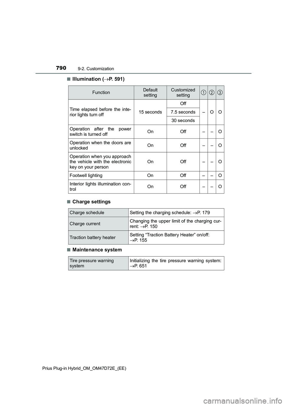 TOYOTA PRIUS PLUG-IN HYBRID 2021 Owners Manual 7909-2. Customization
Prius Plug-in Hybrid_OM_OM47D72E_(EE)
■Illumination (P. 591)
■Charge settings
■Maintenance system
FunctionDefault
settingCustomized
setting
Time elapsed before the int TOYOTA PRIUS PLUG-IN HYBRID 2021 Owners Manual 7909-2. Customization
Prius Plug-in Hybrid_OM_OM47D72E_(EE)
■Illumination (P. 591)
■Charge settings
■Maintenance system
FunctionDefault
settingCustomized
setting
Time elapsed before the int
