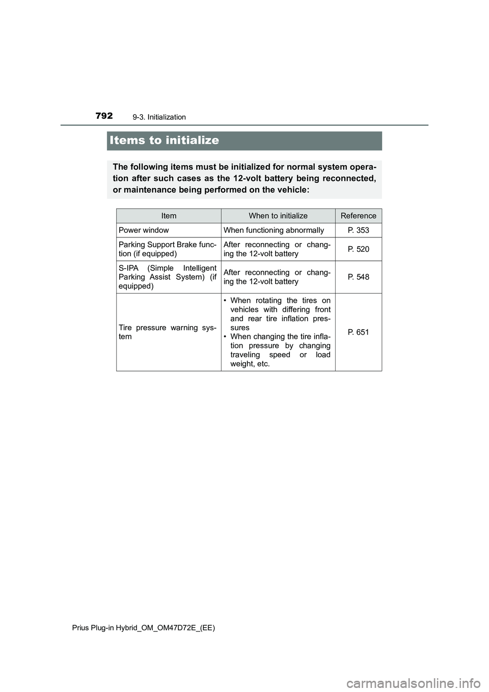 TOYOTA PRIUS PLUG-IN HYBRID 2021 Owners Manual 7929-3. Initialization
Prius Plug-in Hybrid_OM_OM47D72E_(EE)
Items to initialize
The following items must be initialized for normal system opera-
tion after such cases as the 12-volt battery being rec TOYOTA PRIUS PLUG-IN HYBRID 2021 Owners Manual 7929-3. Initialization
Prius Plug-in Hybrid_OM_OM47D72E_(EE)
Items to initialize
The following items must be initialized for normal system opera-
tion after such cases as the 12-volt battery being rec