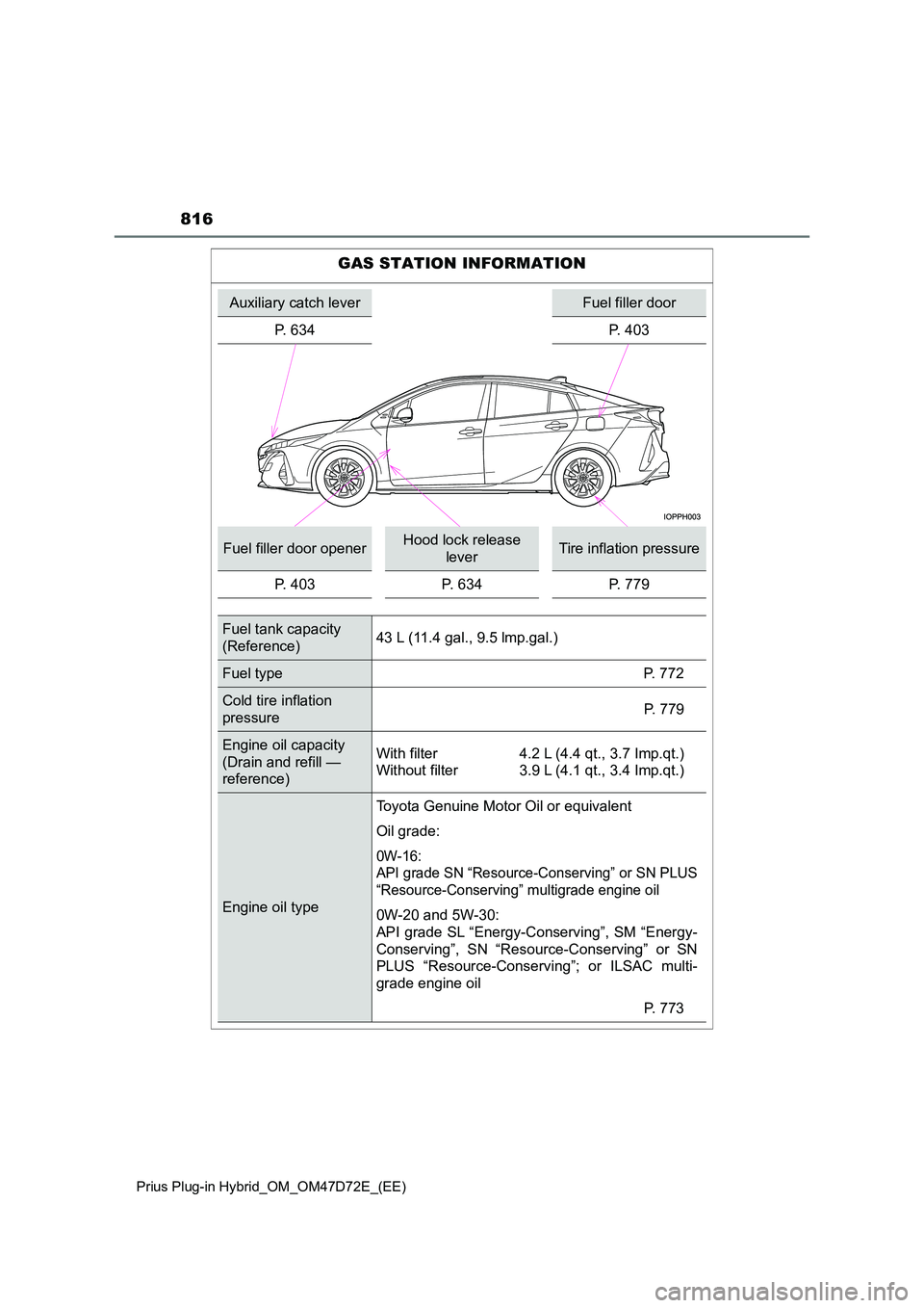 TOYOTA PRIUS PLUG-IN HYBRID 2021 Owners Manual 816
Prius Plug-in Hybrid_OM_OM47D72E_(EE)
GAS STATION INFORMATION
Auxiliary catch leverFuel filler door
P. 634 P. 403
Fuel filler door openerHood lock release
leverTire inflation pressure
P. 403 P TOYOTA PRIUS PLUG-IN HYBRID 2021 Owners Manual 816
Prius Plug-in Hybrid_OM_OM47D72E_(EE)
GAS STATION INFORMATION
Auxiliary catch leverFuel filler door
P. 634 P. 403
Fuel filler door openerHood lock release
leverTire inflation pressure
P. 403 P