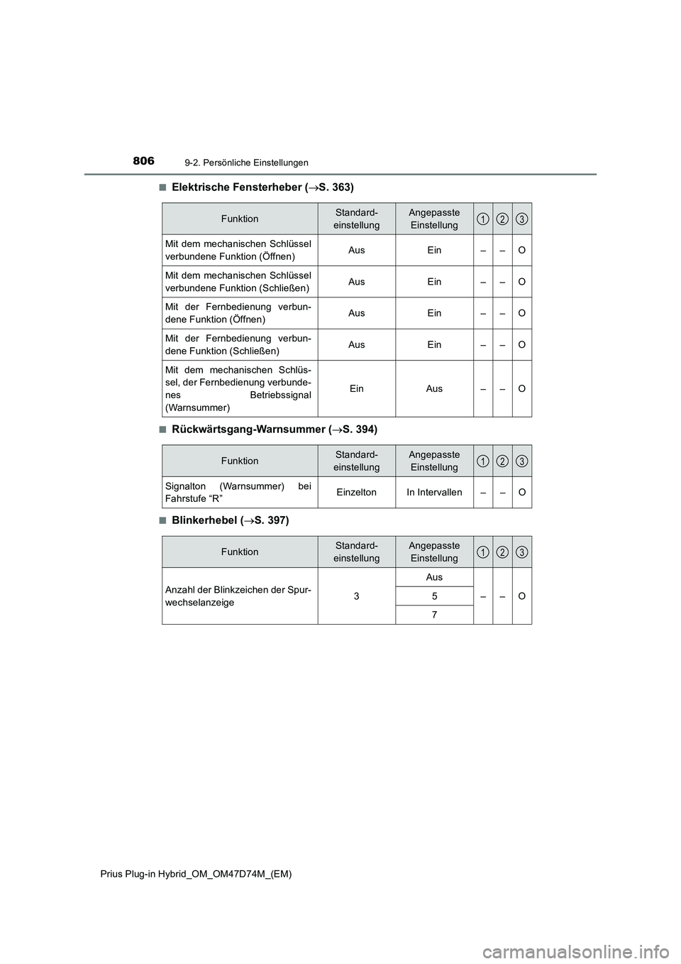 TOYOTA PRIUS PLUG-IN HYBRID 2021 Betriebsanleitungen (in German) 8069-2. Persönliche Einstellungen
Prius Plug-in Hybrid_OM_OM47D74M_(EM)■
Elektrische Fensterheber (S. 363)
■Rückwärtsgang-Warnsummer (S. 394)
■Blinkerhebel (S. 397)
FunktionStandard- TOYOTA PRIUS PLUG-IN HYBRID 2021 Betriebsanleitungen (in German) 8069-2. Persönliche Einstellungen
Prius Plug-in Hybrid_OM_OM47D74M_(EM)■
Elektrische Fensterheber (S. 363)
■Rückwärtsgang-Warnsummer (S. 394)
■Blinkerhebel (S. 397)
FunktionStandard-