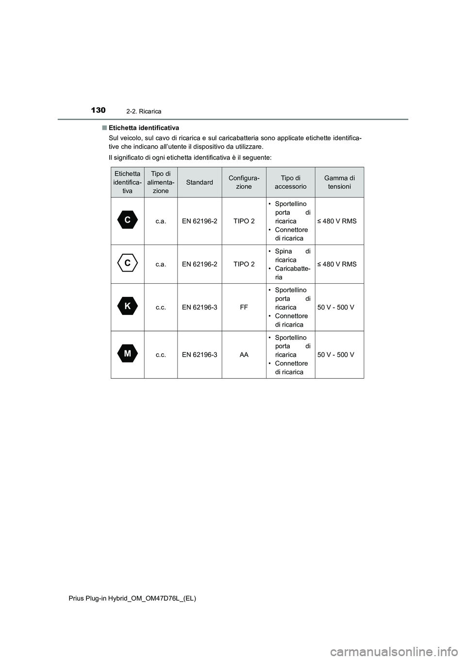 TOYOTA PRIUS PLUG-IN HYBRID 2021 Manuale duso (in Italian) 1302-2. Ricarica
Prius Plug-in Hybrid_OM_OM47D76L_(EL)■Etichetta identificativa
Sul veicolo, sul cavo di ricarica e sul caricabatteria sono applicate etichette identifica-
tive che indicano all’ut TOYOTA PRIUS PLUG-IN HYBRID 2021 Manuale duso (in Italian) 1302-2. Ricarica
Prius Plug-in Hybrid_OM_OM47D76L_(EL)■Etichetta identificativa
Sul veicolo, sul cavo di ricarica e sul caricabatteria sono applicate etichette identifica-
tive che indicano all’ut