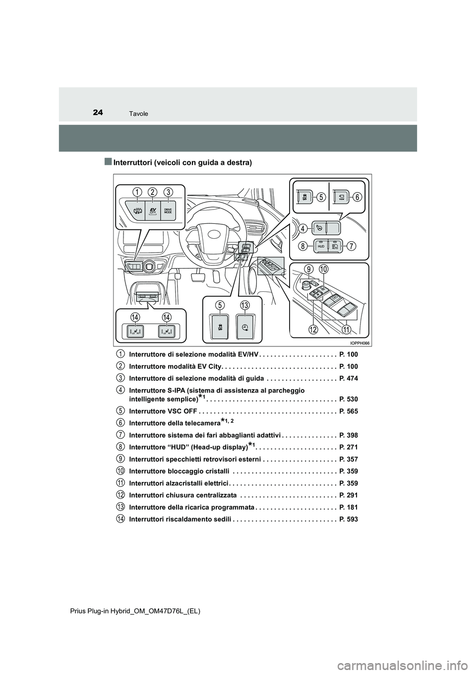 TOYOTA PRIUS PLUG-IN HYBRID 2021  Manuale duso (in Italian) 24Tavole
Prius Plug-in Hybrid_OM_OM47D76L_(EL)
■Interruttori (veicoli con guida a destra)
Interruttore di selezione modalità EV/HV . . . . . . . . . . . . . . . . . . . . .  P. 100 
Interruttore mo