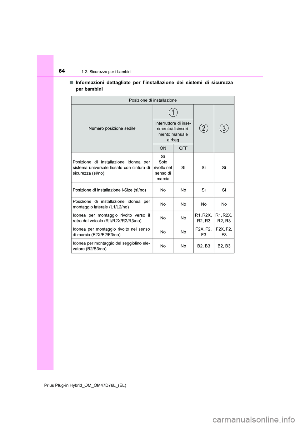 TOYOTA PRIUS PLUG-IN HYBRID 2021 Manuale duso (in Italian) 641-2. Sicurezza per i bambini
Prius Plug-in Hybrid_OM_OM47D76L_(EL)
■Informazioni dettagliate per l’installazione dei sistemi di sicurezza
per bambini
Posizione di installazione
Numero posizion TOYOTA PRIUS PLUG-IN HYBRID 2021 Manuale duso (in Italian) 641-2. Sicurezza per i bambini
Prius Plug-in Hybrid_OM_OM47D76L_(EL)
■Informazioni dettagliate per l’installazione dei sistemi di sicurezza
per bambini
Posizione di installazione
Numero posizion