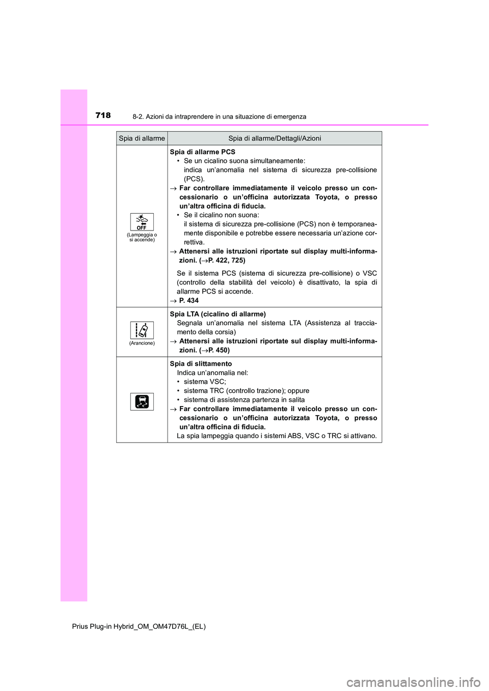 TOYOTA PRIUS PLUG-IN HYBRID 2021 Manuale duso (in Italian) 7188-2. Azioni da intraprendere in una situazione di emergenza
Prius Plug-in Hybrid_OM_OM47D76L_(EL)
(Lampeggia o si accende)
Spia di allarme PCS
• Se un cicalino suona simultaneamente:
indica un TOYOTA PRIUS PLUG-IN HYBRID 2021 Manuale duso (in Italian) 7188-2. Azioni da intraprendere in una situazione di emergenza
Prius Plug-in Hybrid_OM_OM47D76L_(EL)
(Lampeggia o si accende)
Spia di allarme PCS
• Se un cicalino suona simultaneamente:
indica un