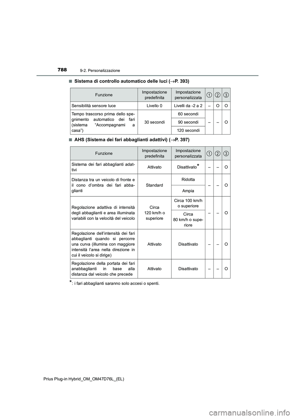 TOYOTA PRIUS PLUG-IN HYBRID 2021 Manuale duso (in Italian) 7889-2. Personalizzazione
Prius Plug-in Hybrid_OM_OM47D76L_(EL)■
Sistema di controllo automatico delle luci (P. 393)
■AHS (Sistema dei fari abbaglianti adattivi) (P. 397)
*: i fari abbaglian TOYOTA PRIUS PLUG-IN HYBRID 2021 Manuale duso (in Italian) 7889-2. Personalizzazione
Prius Plug-in Hybrid_OM_OM47D76L_(EL)■
Sistema di controllo automatico delle luci (P. 393)
■AHS (Sistema dei fari abbaglianti adattivi) (P. 397)
*: i fari abbaglian