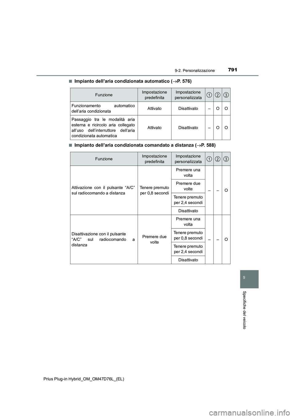TOYOTA PRIUS PLUG-IN HYBRID 2021 Manuale duso (in Italian) 7919-2. Personalizzazione
Prius Plug-in Hybrid_OM_OM47D76L_(EL)
9
Specifiche del veicolo
■Impianto dell’aria condizionata automatico (P. 576)
■Impianto dell’aria condizionata comandato a di TOYOTA PRIUS PLUG-IN HYBRID 2021 Manuale duso (in Italian) 7919-2. Personalizzazione
Prius Plug-in Hybrid_OM_OM47D76L_(EL)
9
Specifiche del veicolo
■Impianto dell’aria condizionata automatico (P. 576)
■Impianto dell’aria condizionata comandato a di