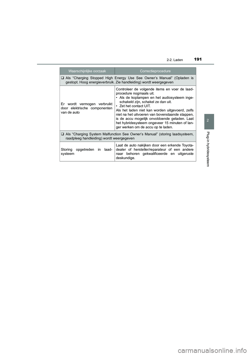 TOYOTA PRIUS PLUG-IN HYBRID 2021  Instructieboekje (in Dutch) 1912-2. Laden
2
Plug-in hybridesysteem
Prius Plug-in Hybrid_OM_OM47E75E_(EE)
Als “Charging Stopped High Energy Use See Owner’s Manual” (Opladen is
gestopt. Hoog energieverbruik. Zie handleidi