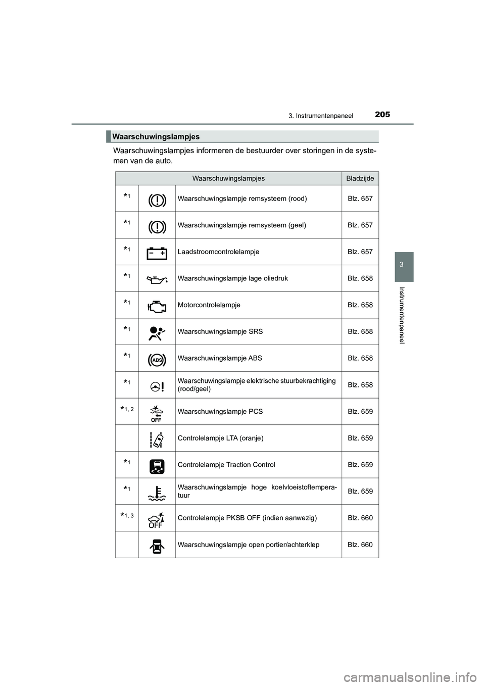 TOYOTA PRIUS PLUG-IN HYBRID 2021  Instructieboekje (in Dutch) 2053. Instrumentenpaneel
3
Instrumentenpaneel
Prius Plug-in Hybrid_OM_OM47E75E_(EE)
Waarschuwingslampjes informeren de bestuurder over storingen in de syste-
men van de auto.
Waarschuwingslampjes
Waar