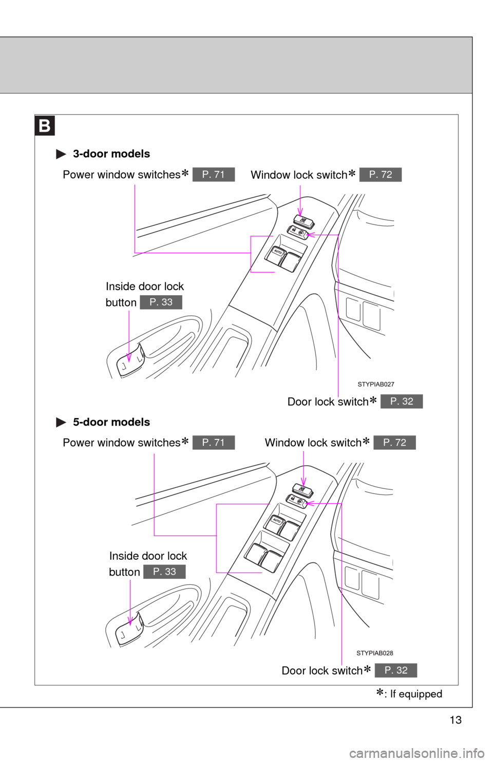 TOYOTA YARIS 2010 3.G User Guide 13
Window lock switch P. 72Power window switches P. 71
Door lock switch P. 32
 3-door models
 5-door models
Window lock switch P. 72Power window switches P. 71
Door lock switch P. 32