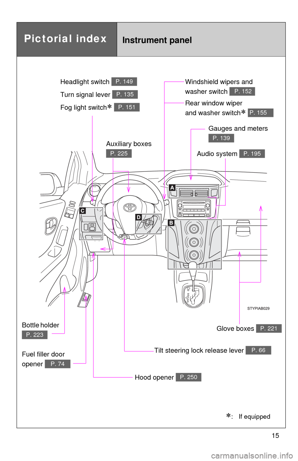 TOYOTA YARIS 2010 3.G User Guide 15
Pictorial indexInstrument panel
Fog light switch P. 151Rear window wiper 
and washer switch
 P. 155 
Tilt steering lock release lever P. 66
Hood opener P. 250
Gauges and meters 
P. 139
Audio 
