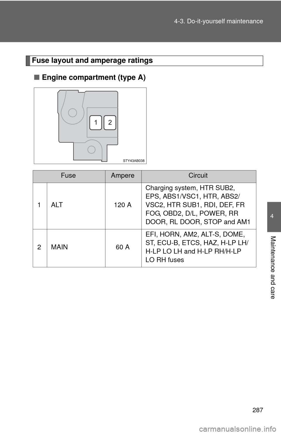 TOYOTA YARIS 2010 3.G User Guide 287 4-3. Do-it-yourself maintenance
4
Maintenance and care
Fuse layout and amperage ratings
■Engine compartment (type A)
FuseAmpereCircuit
1 ALT 120 ACharging system, HTR SUB2, 
EPS, ABS1/VSC1, HTR,