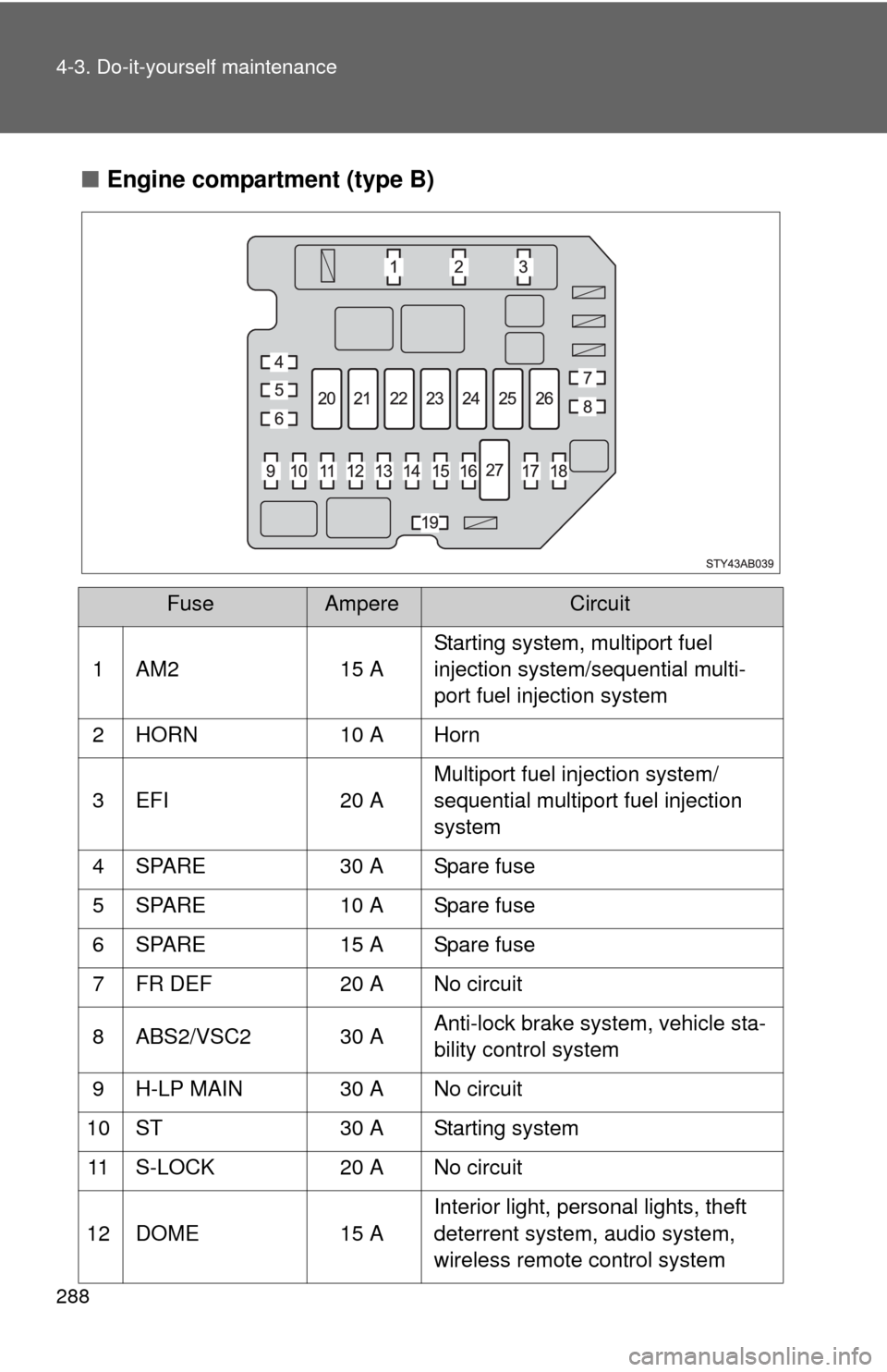 TOYOTA YARIS 2010 3.G Owners Manual 288 4-3. Do-it-yourself maintenance
■Engine compartment (type B)
FuseAmpereCircuit
1 AM2 15 AStarting system, multiport fuel 
injection system/sequential multi-
port fuel injection system
2 HORN 10 