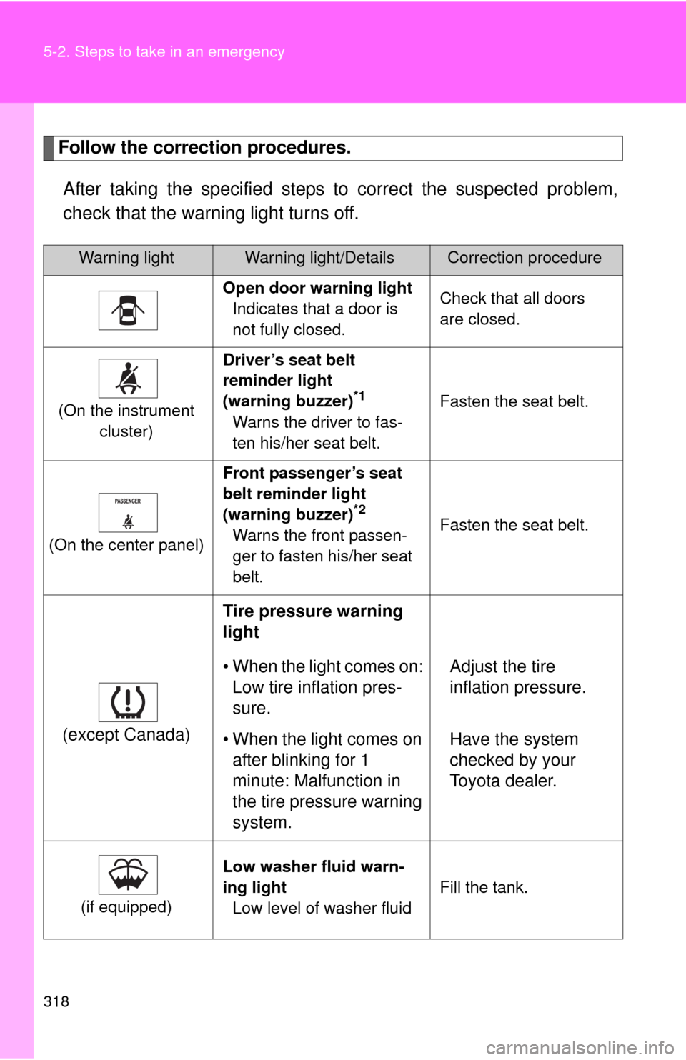 TOYOTA YARIS 2010 3.G Owners Manual 318 5-2. Steps to take in an emergency
Follow the correction procedures.
After taking the specified steps to correct the suspected problem,
check that the warning light turns off.
Warning lightWarning