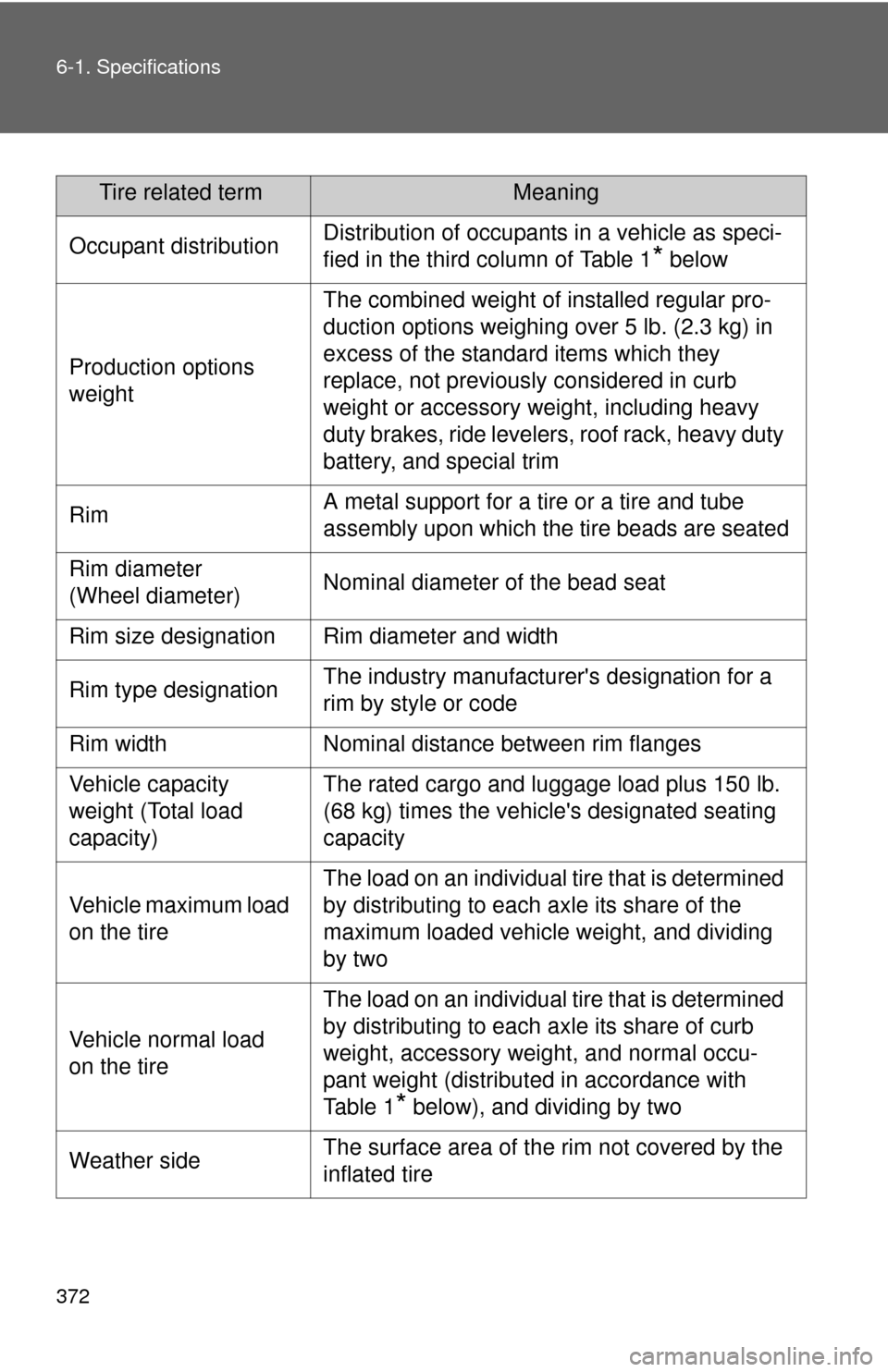 TOYOTA YARIS 2010 3.G Owners Manual 372 6-1. Specifications
Tire related termMeaning
Occupant distributionDistribution of occupants in a vehicle as speci-
fied in the third column of Table 1
* below
Production options 
weight
The combin