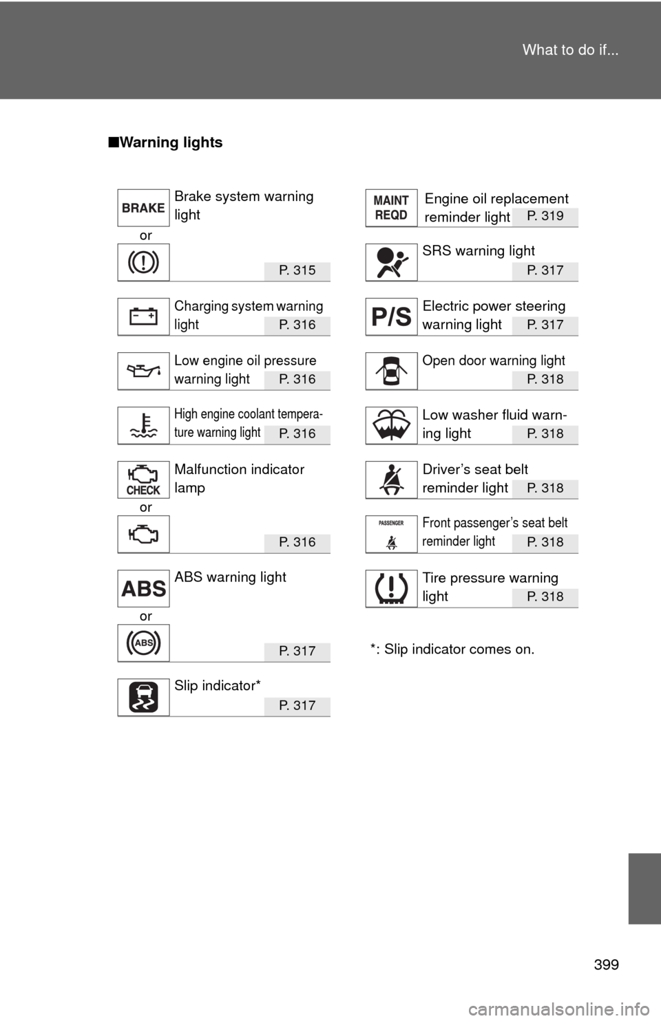 TOYOTA YARIS 2010 3.G Owners Manual 399 What to do if...
■Warning lights
P. 319
or
P.  3 1 5P. 317
P.  3 1 6P. 317
P.  3 1 6P. 318
P.  3 1 6P. 318
P. 318
or
P.  3 1 6P. 318
P. 318
or
*: Slip indicator comes on.
P.  3 1 7
P.  3 1 7
Bra