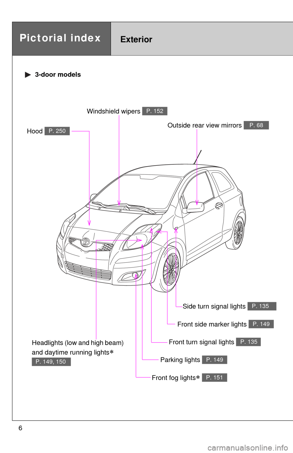 TOYOTA YARIS 2010 3.G Owners Manual 6
Headlights (low and high beam) 
and daytime running lights

P. 149, 150
Pictorial indexExterior
Front fog lights P. 151
Hood P. 250
Windshield wipers P. 152
Outside rear view mirrors P. 68
Par