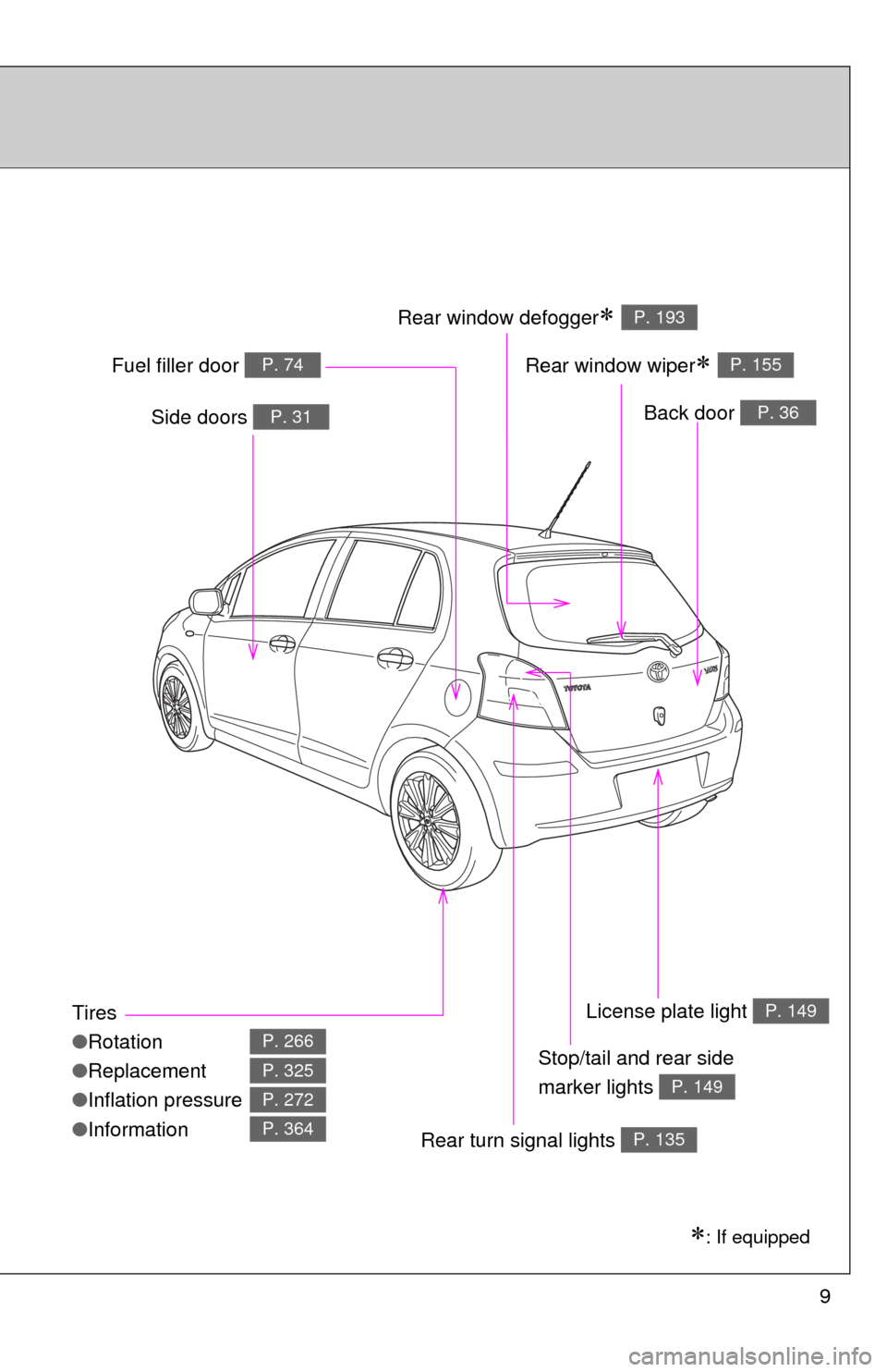 TOYOTA YARIS 2010 3.G Owners Manual 9
Tires
●Rotation
●Replacement
●Inflation pressure
●Information
P. 266
P. 325
P. 272
P. 364
: If equipped
Back door P. 36Side doors P. 31
Fuel filler door P. 74
Rear turn signal lights P. 1