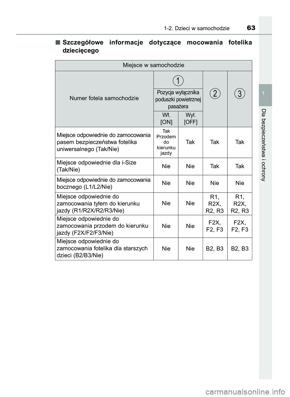 TOYOTA PRIUS PLUG-IN HYBRID 2021  Instrukcja obsługi (in Polish) Szczegó∏owe  informacje  dotyczàce  mocowania  fotelika
dzieci´cego
1-2. Dzieci w samochodzie63
1
Dla bezpieczeƒstwa i ochrony
Miejsce w samochodzie
Numer fotela samochodzie
Miejsce odpowiednie 