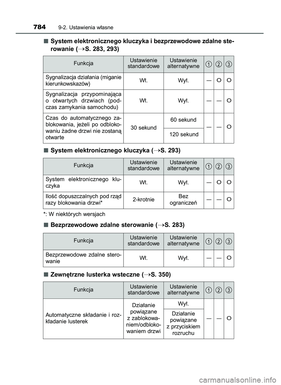 TOYOTA PRIUS PLUG-IN HYBRID 2021  Instrukcja obsługi (in Polish) System elektronicznego kluczyka i bezprzewodowe zdalne ste-
rowanie (
S. 283, 293)
System elektronicznego kluczyka (
S. 293)
*: W niektórych wersjach
Bezprzewodowe zdalne sterowanie (S. 283)
Zewn