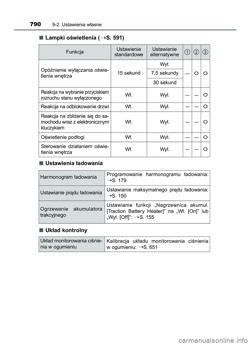 TOYOTA PRIUS PLUG-IN HYBRID 2021  Instrukcja obsługi (in Polish) Lampki oÊwietlenia (S. 591)
Ustawienia ∏adowania
Uk∏ad kontrolny
7909-2. Ustawienia w∏asne
FunkcjaUstawienie
standardoweUstawienie
alternatywne
Opóênienie  wy∏àczania  oÊwie-
tlenia wn´