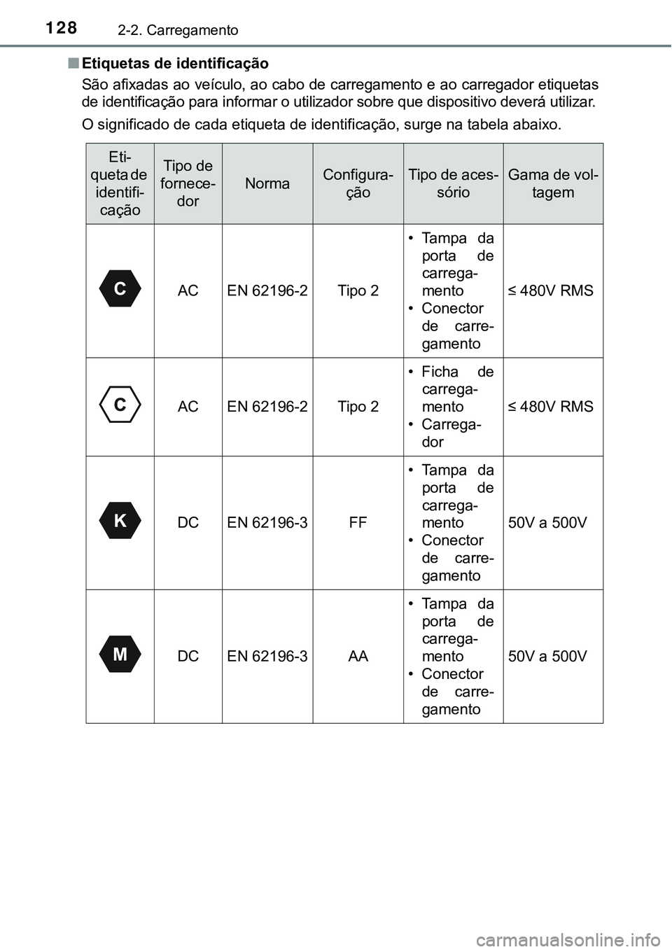 TOYOTA PRIUS PLUG-IN HYBRID 2021  Manual de utilização (in Portuguese) 1282-2. Carregamento
■Etiquetas de identificação
São  afixadas  ao  veículo,  ao  cabo  de  carregamento  e  ao  carregador  etiquetas
de identificação para informar o utilizador sobre que dis