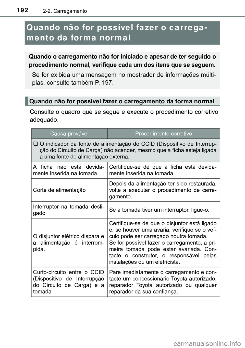 TOYOTA PRIUS PLUG-IN HYBRID 2021 Manual de utilização (in Portuguese) 1922-2. Carregamento
Quando não for possível fazer o carrega-
mento da forma normal
Consulte o quadro que se segue e execute o procedimento corretivo
adequado.
Quando o carregamento não for inicia TOYOTA PRIUS PLUG-IN HYBRID 2021 Manual de utilização (in Portuguese) 1922-2. Carregamento
Quando não for possível fazer o carrega-
mento da forma normal
Consulte o quadro que se segue e execute o procedimento corretivo
adequado.
Quando o carregamento não for inicia