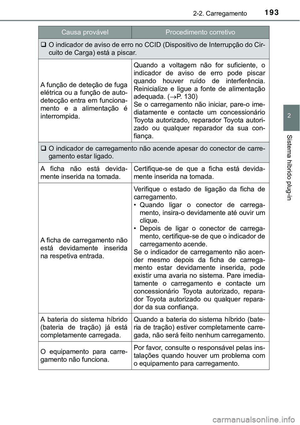 TOYOTA PRIUS PLUG-IN HYBRID 2021 Manual de utilização (in Portuguese) 1932-2. Carregamento
2
Sistema híbrido plug-in
O indicador de aviso de erro no CCID (Dispositivo de Interrupção do Cir-
cuito de Carga) está a piscar.
A função de deteção de fuga
elétrica TOYOTA PRIUS PLUG-IN HYBRID 2021 Manual de utilização (in Portuguese) 1932-2. Carregamento
2
Sistema híbrido plug-in
O indicador de aviso de erro no CCID (Dispositivo de Interrupção do Cir-
cuito de Carga) está a piscar.
A função de deteção de fuga
elétrica