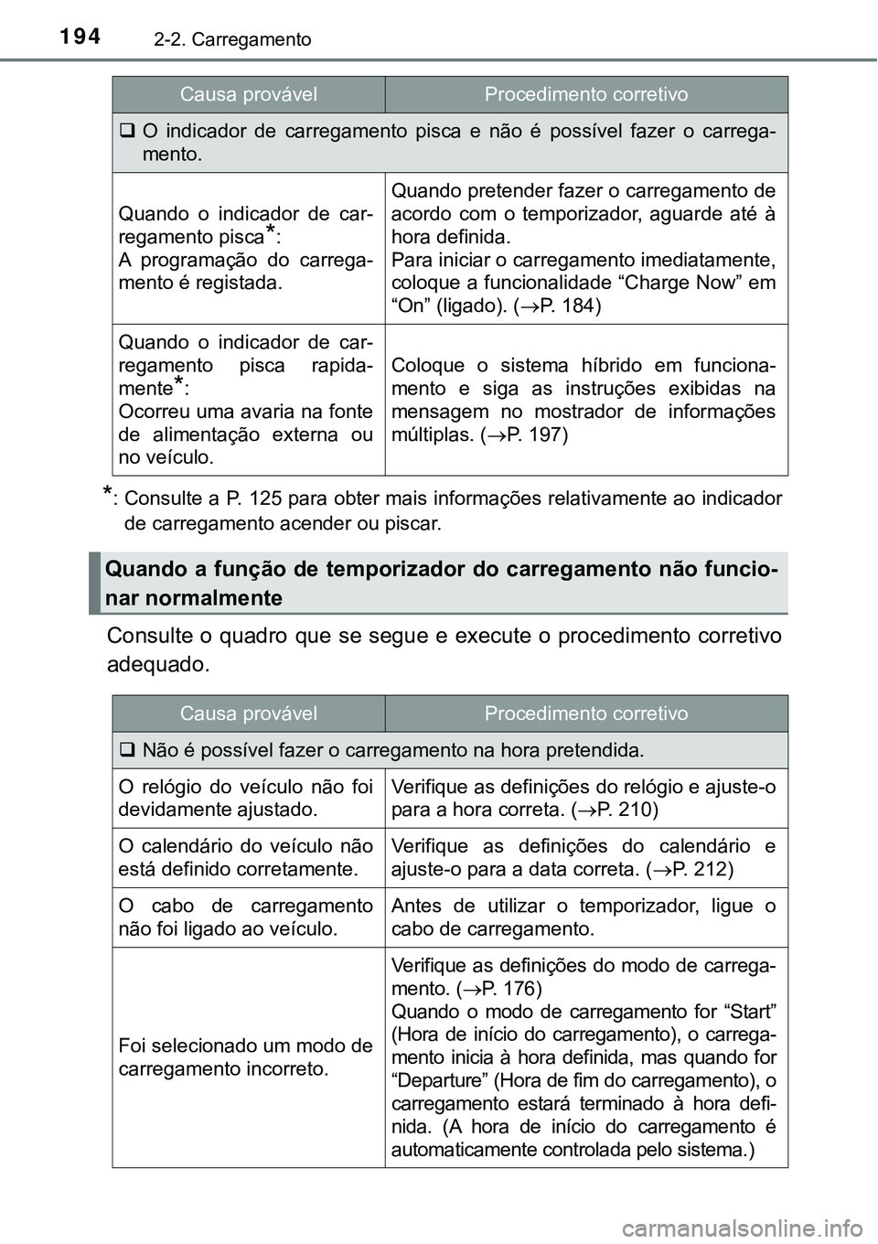TOYOTA PRIUS PLUG-IN HYBRID 2021 Manual de utilização (in Portuguese) 1942-2. Carregamento
*: Consulte a P. 125 para obter mais informações relativamente ao indicador
de carregamento acender ou piscar.
Consulte o quadro que se segue e execute o procedimento corretivo
TOYOTA PRIUS PLUG-IN HYBRID 2021 Manual de utilização (in Portuguese) 1942-2. Carregamento
*: Consulte a P. 125 para obter mais informações relativamente ao indicador
de carregamento acender ou piscar.
Consulte o quadro que se segue e execute o procedimento corretivo