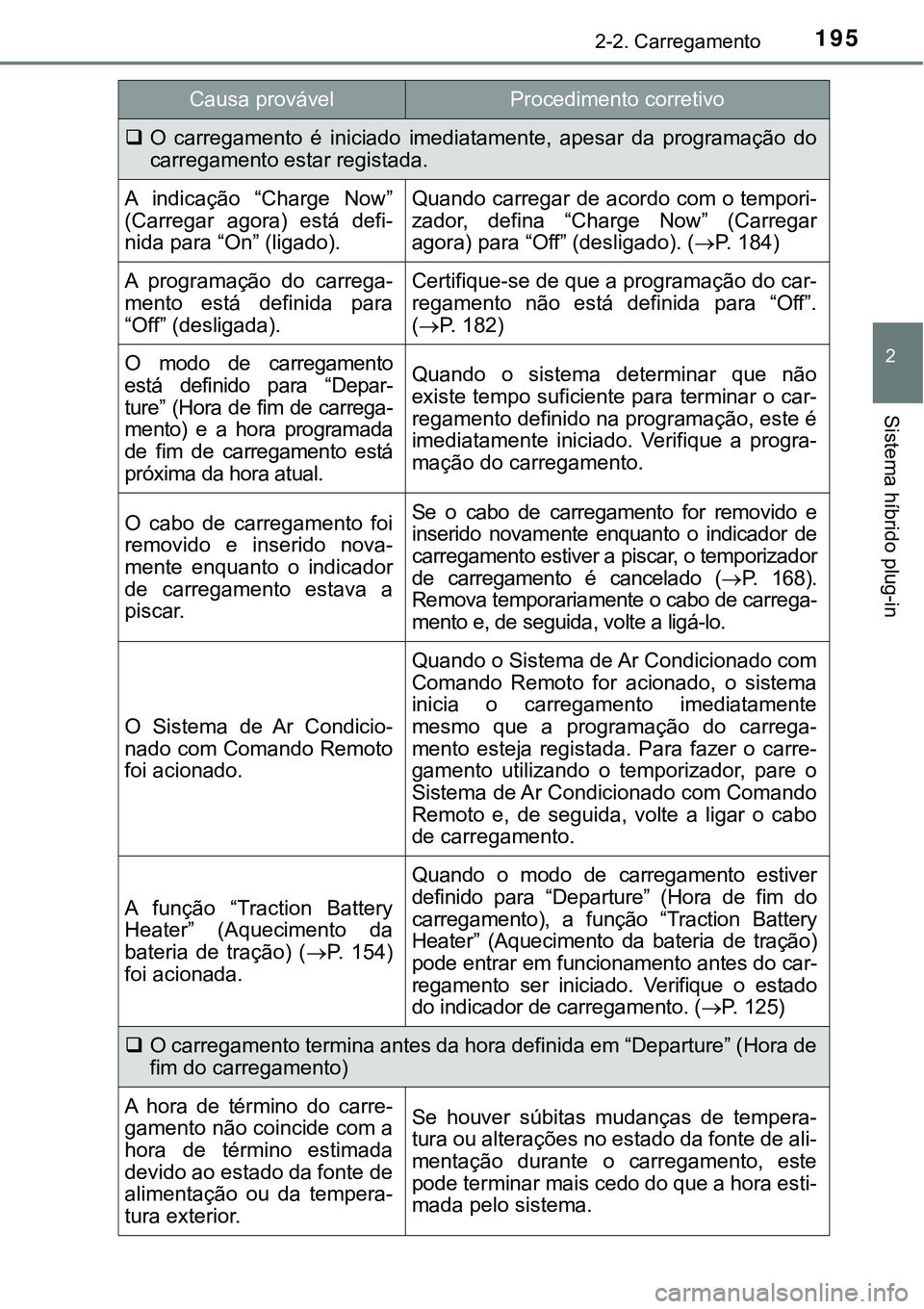 TOYOTA PRIUS PLUG-IN HYBRID 2021 Manual de utilização (in Portuguese) 1952-2. Carregamento
2
Sistema híbrido plug-in
O carregamento é iniciado imediatamente, apesar da programação do
carregamento estar registada.
A indicação “Charge Now”
(Carregar TOYOTA PRIUS PLUG-IN HYBRID 2021 Manual de utilização (in Portuguese) 1952-2. Carregamento
2
Sistema híbrido plug-in
O carregamento é iniciado imediatamente, apesar da programação do
carregamento estar registada.
A indicação “Charge Now”
(Carregar