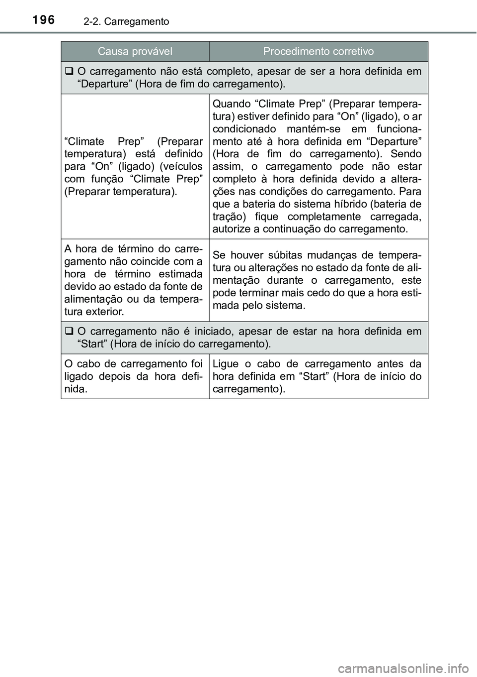 TOYOTA PRIUS PLUG-IN HYBRID 2021 Manual de utilização (in Portuguese) 1962-2. Carregamento
O carregamento não está completo, apesar de ser a hora definida em
“Departure” (Hora de fim do carregamento).
“Climate Prep” (Preparar
temperatura) está TOYOTA PRIUS PLUG-IN HYBRID 2021 Manual de utilização (in Portuguese) 1962-2. Carregamento
O carregamento não está completo, apesar de ser a hora definida em
“Departure” (Hora de fim do carregamento).
“Climate Prep” (Preparar
temperatura) está